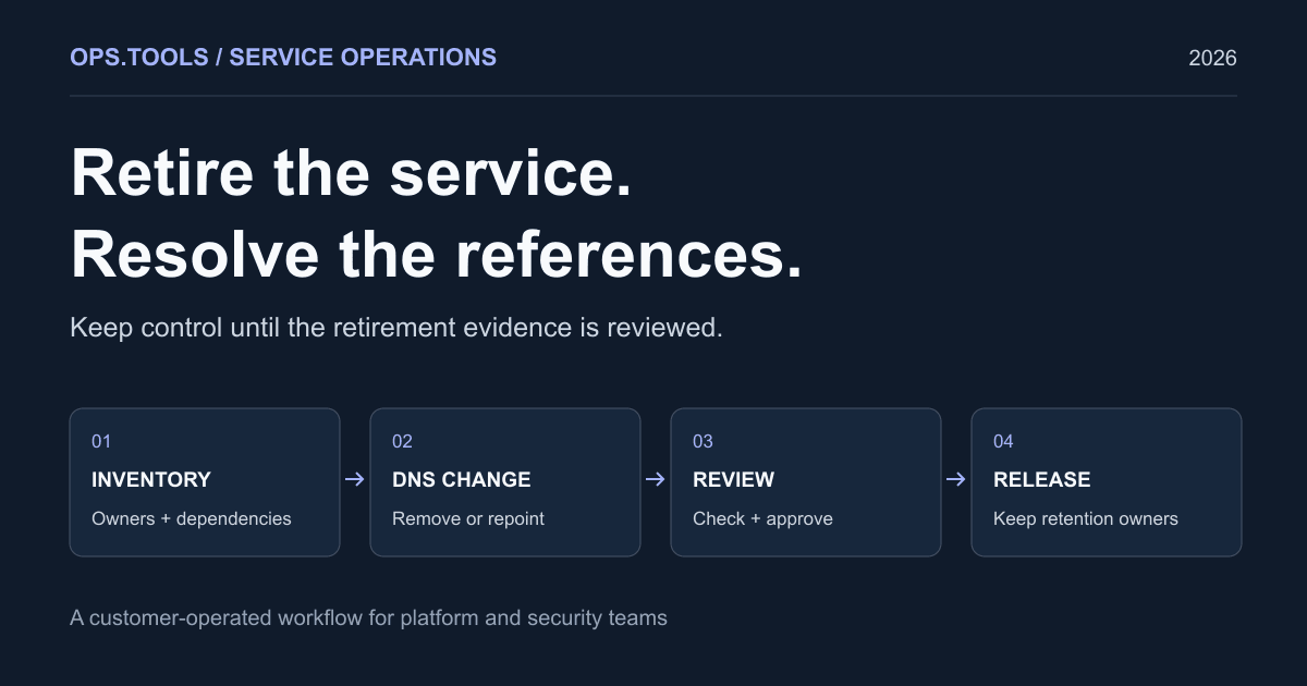 Service retirement sequence: inventory, remove DNS references, review evidence, release resources.