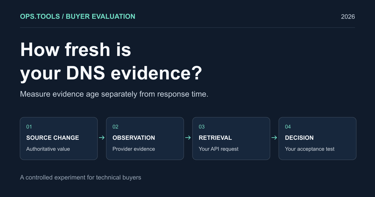 Four evidence times: source change, provider observation, API retrieval, and decision.